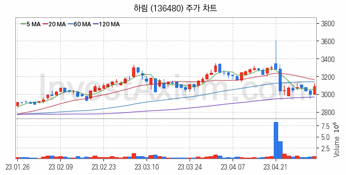 육계 관련주 하림 주식 종목의 분석 시점 기준 최근 일봉 차트