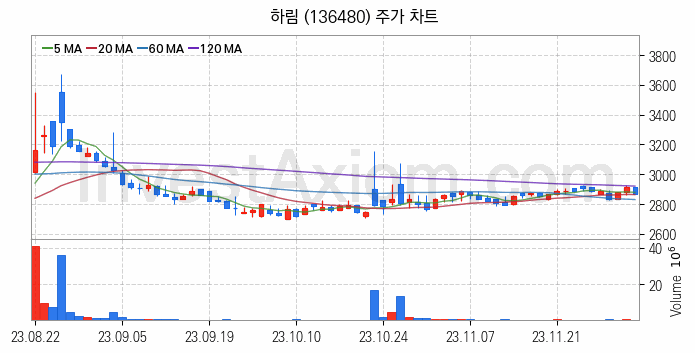 육계 관련주 하림 주식 종목의 분석 시점 기준 최근 일봉 차트