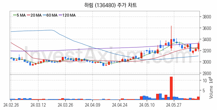 육계 관련주 하림 주식 종목의 분석 시점 기준 최근 일봉 차트