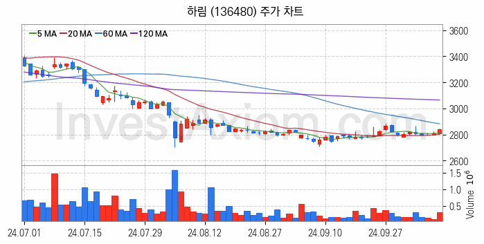 육계 관련주 하림 주식 종목의 분석 시점 기준 최근 일봉 차트