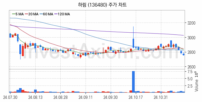 육계 관련주 하림 주식 종목의 분석 시점 기준 최근 일봉 차트