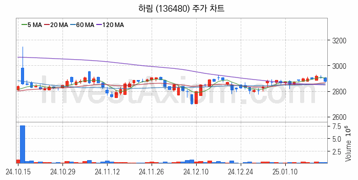 육계 관련주 하림 주식 종목의 분석 시점 기준 최근 일봉 차트