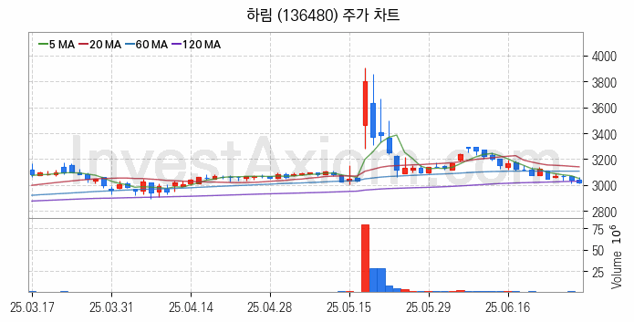 육계 관련주 하림 주식 종목의 분석 시점 기준 최근 일봉 차트