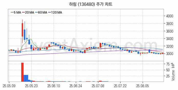 육계 관련주 하림 주식 종목의 분석 시점 기준 최근 일봉 차트