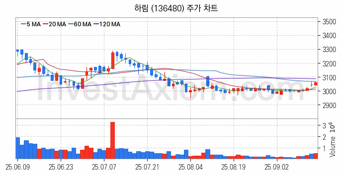 육계 관련주 하림 주식 종목의 분석 시점 기준 최근 일봉 차트