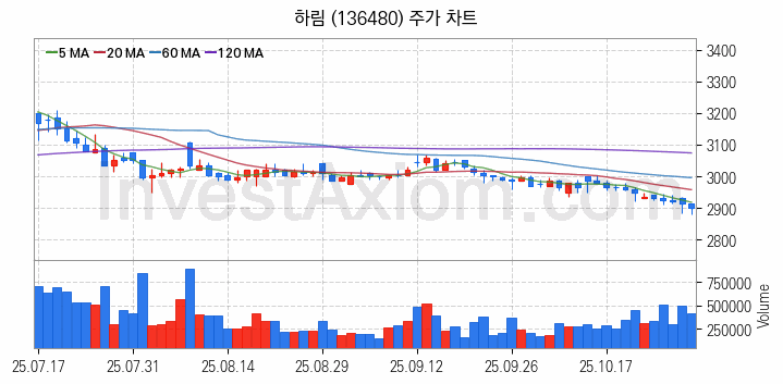 육계 관련주 하림 주식 종목의 분석 시점 기준 최근 일봉 차트