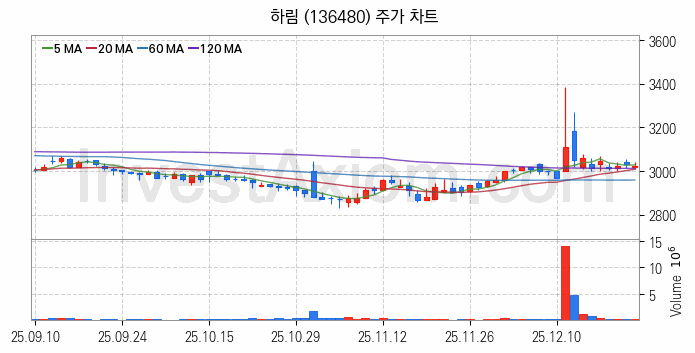 육계 관련주 하림 주식 종목의 분석 시점 기준 최근 일봉 차트