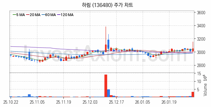 육계 관련주 하림 주식 종목의 분석 시점 기준 최근 일봉 차트
