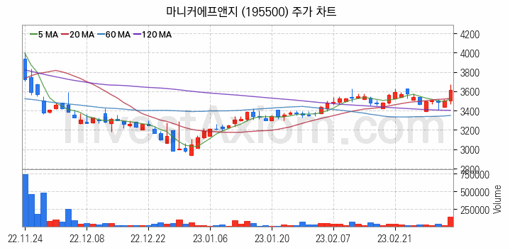 육계 관련주 마니커에프앤지 주식 종목의 분석 시점 기준 최근 일봉 차트