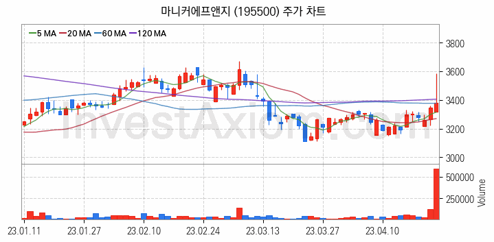 육계 관련주 마니커에프앤지 주식 종목의 분석 시점 기준 최근 일봉 차트