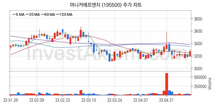 육계 관련주 마니커에프앤지 주식 종목의 분석 시점 기준 최근 일봉 차트