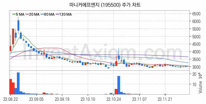 육계 관련주 마니커에프앤지 주식 종목의 분석 시점 기준 최근 일봉 차트