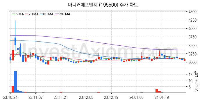 육계 관련주 마니커에프앤지 주식 종목의 분석 시점 기준 최근 일봉 차트