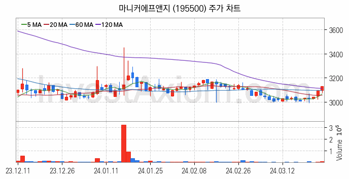 육계 관련주 마니커에프앤지 주식 종목의 분석 시점 기준 최근 일봉 차트