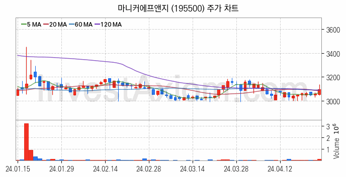 육계 관련주 마니커에프앤지 주식 종목의 분석 시점 기준 최근 일봉 차트