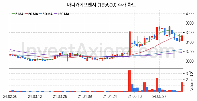 육계 관련주 마니커에프앤지 주식 종목의 분석 시점 기준 최근 일봉 차트