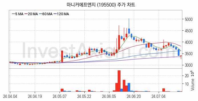 육계 관련주 마니커에프앤지 주식 종목의 분석 시점 기준 최근 일봉 차트