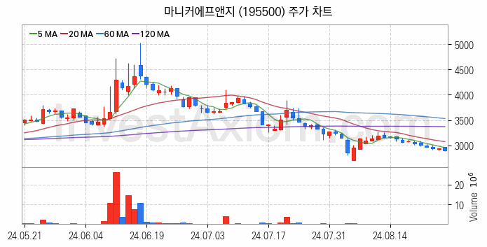 육계 관련주 마니커에프앤지 주식 종목의 분석 시점 기준 최근 일봉 차트