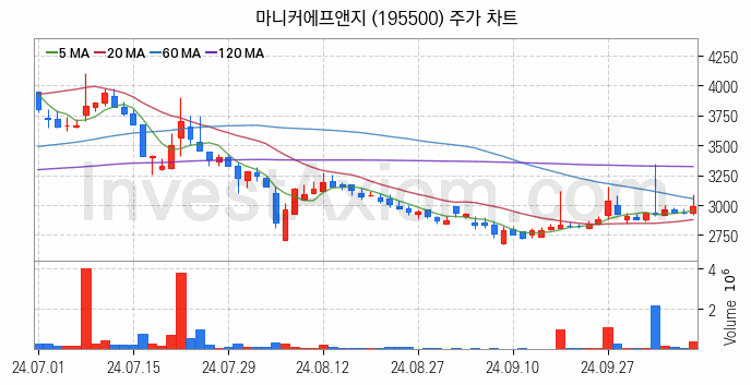 육계 관련주 마니커에프앤지 주식 종목의 분석 시점 기준 최근 일봉 차트