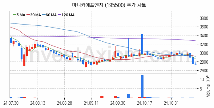 육계 관련주 마니커에프앤지 주식 종목의 분석 시점 기준 최근 일봉 차트