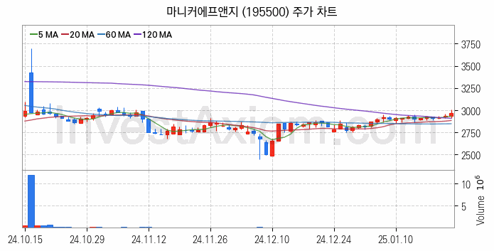 육계 관련주 마니커에프앤지 주식 종목의 분석 시점 기준 최근 일봉 차트