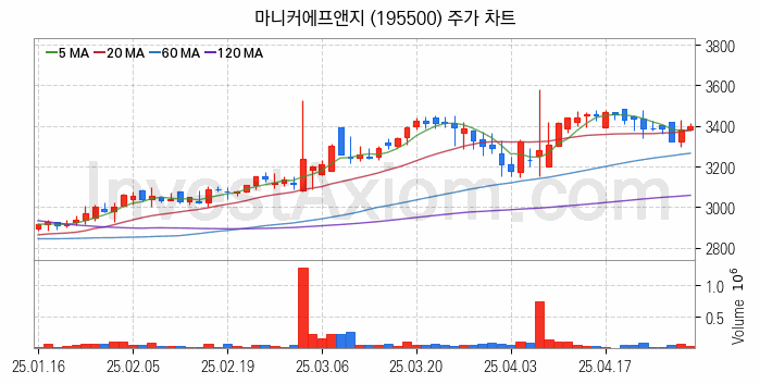 육계 관련주 마니커에프앤지 주식 종목의 분석 시점 기준 최근 일봉 차트