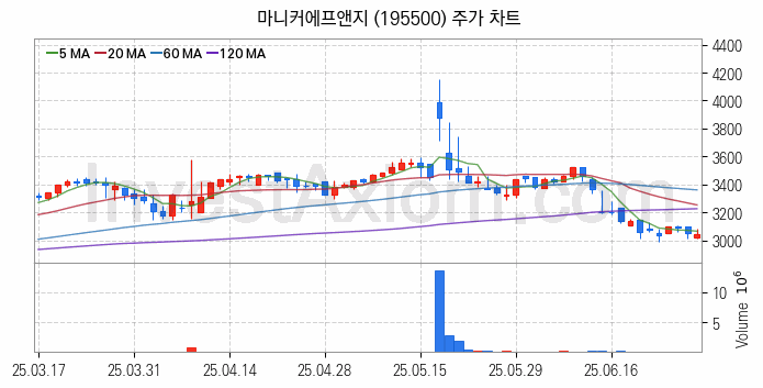 육계 관련주 마니커에프앤지 주식 종목의 분석 시점 기준 최근 일봉 차트