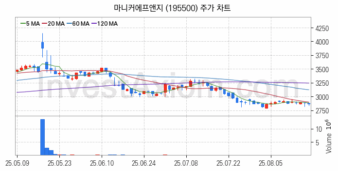 육계 관련주 마니커에프앤지 주식 종목의 분석 시점 기준 최근 일봉 차트