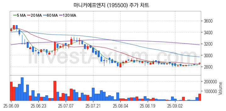 육계 관련주 마니커에프앤지 주식 종목의 분석 시점 기준 최근 일봉 차트
