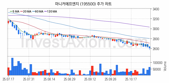 육계 관련주 마니커에프앤지 주식 종목의 분석 시점 기준 최근 일봉 차트