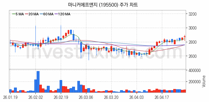 육계 관련주 마니커에프앤지 주식 종목의 분석 시점 기준 최근 일봉 차트