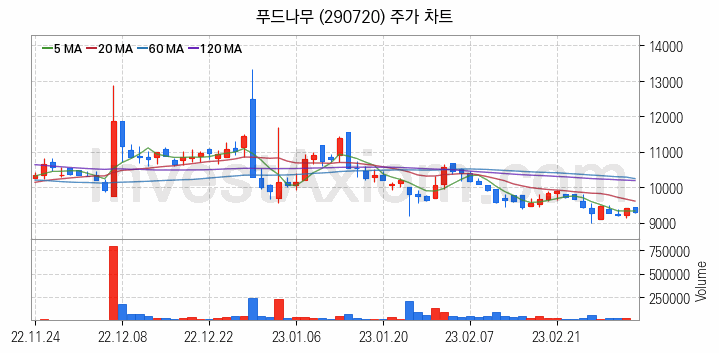 육계 관련주 푸드나무 주식 종목의 분석 시점 기준 최근 일봉 차트