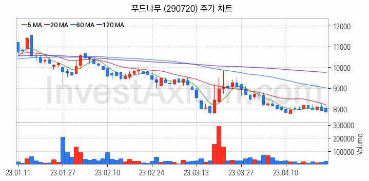 육계 관련주 푸드나무 주식 종목의 분석 시점 기준 최근 일봉 차트