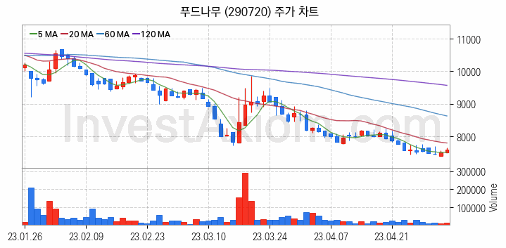 육계 관련주 푸드나무 주식 종목의 분석 시점 기준 최근 일봉 차트