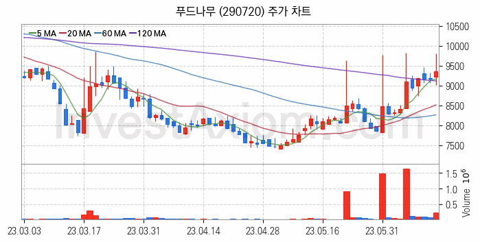 육계 관련주 푸드나무 주식 종목의 분석 시점 기준 최근 일봉 차트