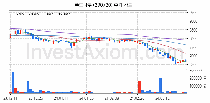 육계 관련주 푸드나무 주식 종목의 분석 시점 기준 최근 일봉 차트