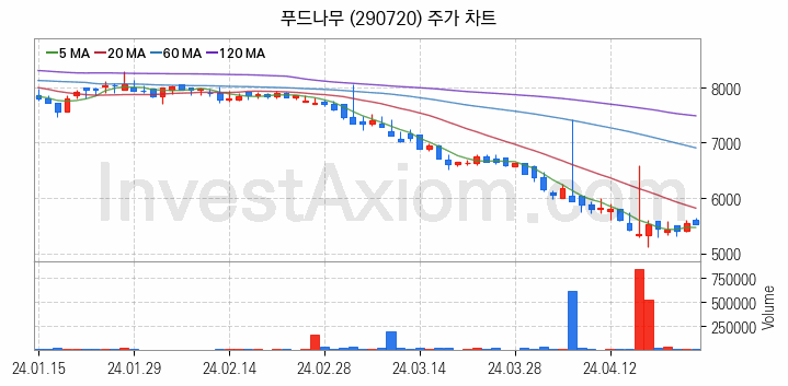 육계 관련주 푸드나무 주식 종목의 분석 시점 기준 최근 일봉 차트