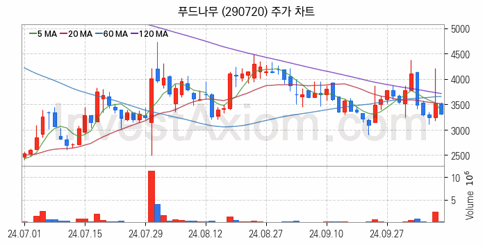 육계 관련주 푸드나무 주식 종목의 분석 시점 기준 최근 일봉 차트