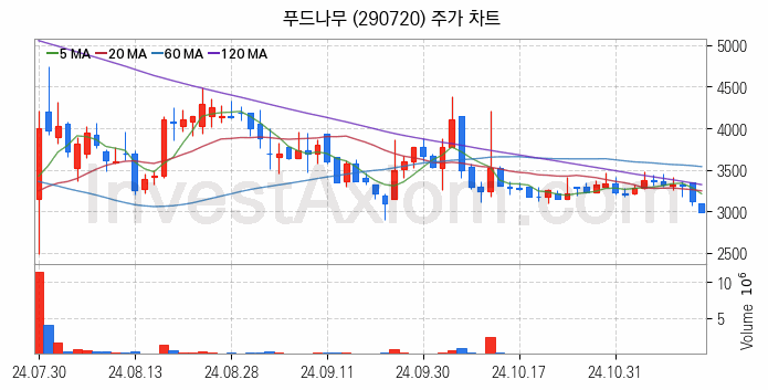 육계 관련주 푸드나무 주식 종목의 분석 시점 기준 최근 일봉 차트