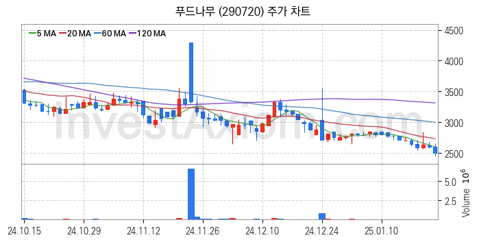 육계 관련주 푸드나무 주식 종목의 분석 시점 기준 최근 일봉 차트