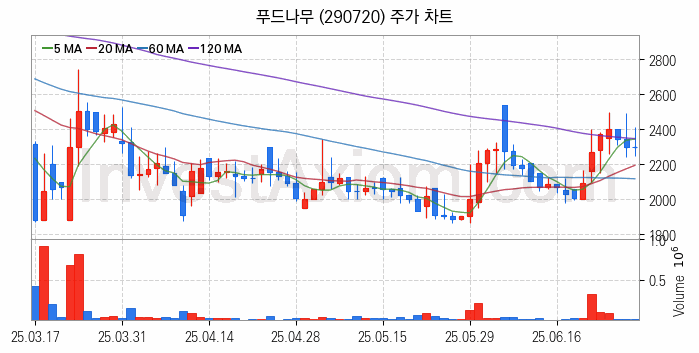 육계 관련주 푸드나무 주식 종목의 분석 시점 기준 최근 일봉 차트