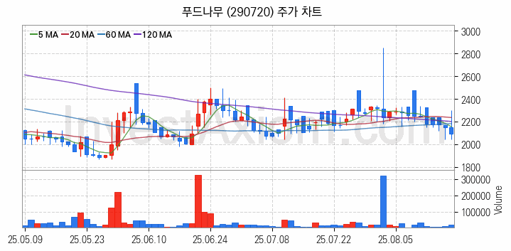 육계 관련주 푸드나무 주식 종목의 분석 시점 기준 최근 일봉 차트