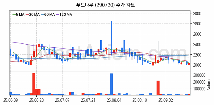 육계 관련주 푸드나무 주식 종목의 분석 시점 기준 최근 일봉 차트