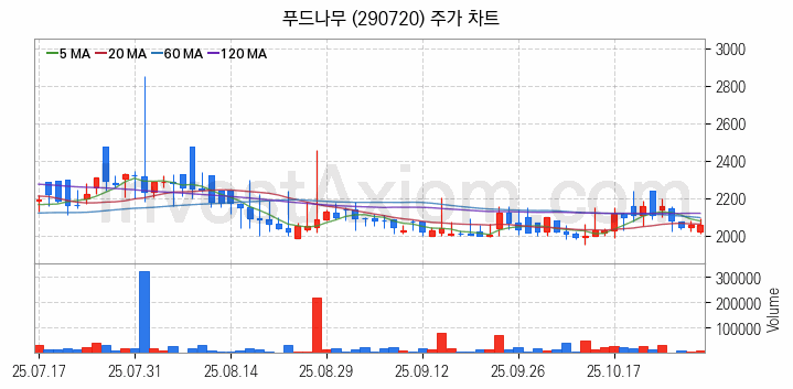 육계 관련주 푸드나무 주식 종목의 분석 시점 기준 최근 일봉 차트