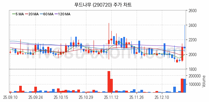 육계 관련주 푸드나무 주식 종목의 분석 시점 기준 최근 일봉 차트