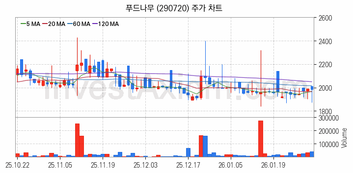 육계 관련주 푸드나무 주식 종목의 분석 시점 기준 최근 일봉 차트
