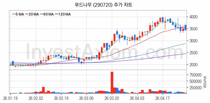 육계 관련주 푸드나무 주식 종목의 분석 시점 기준 최근 일봉 차트