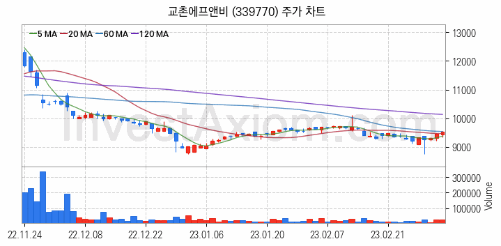 육계 관련주 교촌에프앤비 주식 종목의 분석 시점 기준 최근 일봉 차트