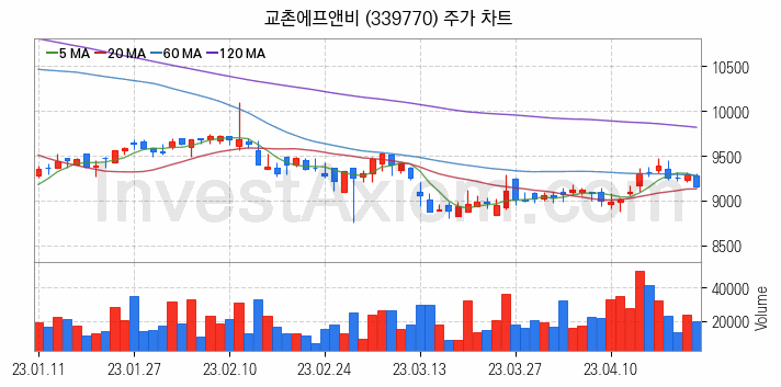 육계 관련주 교촌에프앤비 주식 종목의 분석 시점 기준 최근 일봉 차트