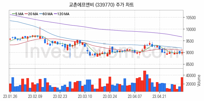 육계 관련주 교촌에프앤비 주식 종목의 분석 시점 기준 최근 일봉 차트